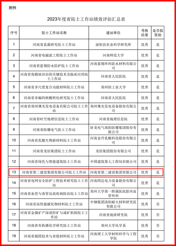 红框-河南省院士事情站绩效评估效果-2.png