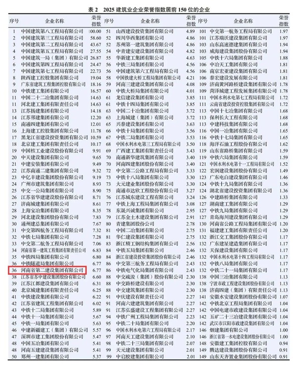 图3 集团公司在2025修建业企业专利指数中排名第127位.jpg