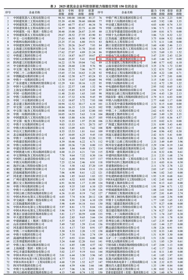 图2 集团公司在2025修建业企业科技立异能力指数中排名第88位.jpg
